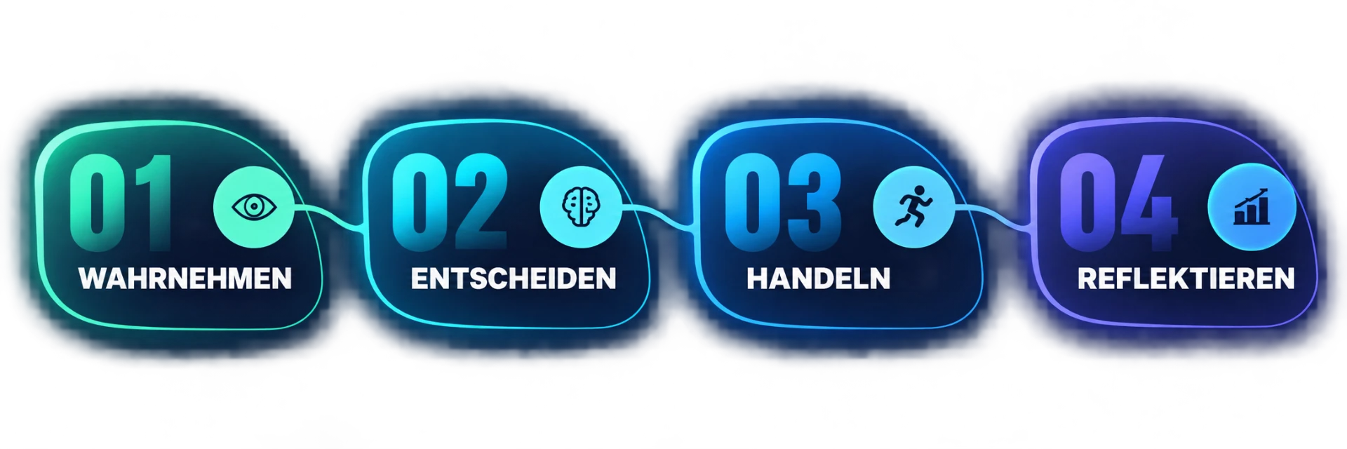 Die vier Schritte des Trainings: 01 Wahrnehmen, 02 Entscheiden, 03 Handeln, 04 Reflektieren