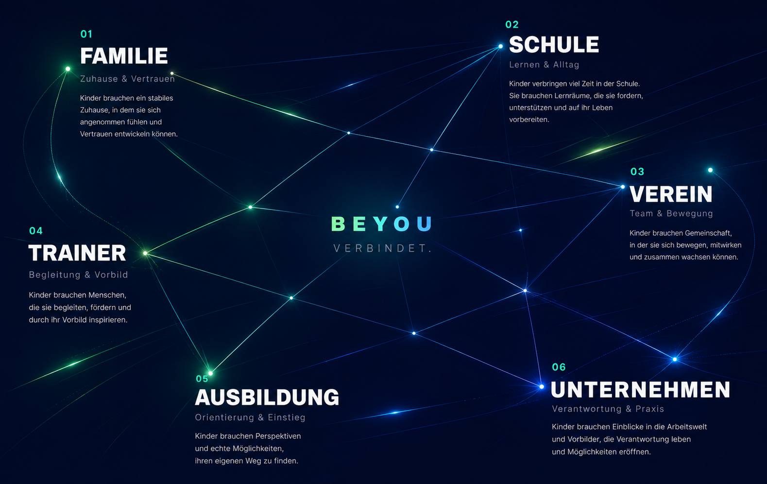 Das BeYou Netzwerk: Familie, Schule, Verein, Trainer, Ausbildung und Unternehmen sind miteinander verbunden.